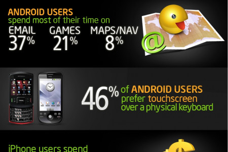 Android Vs iPhone Usage Infographic