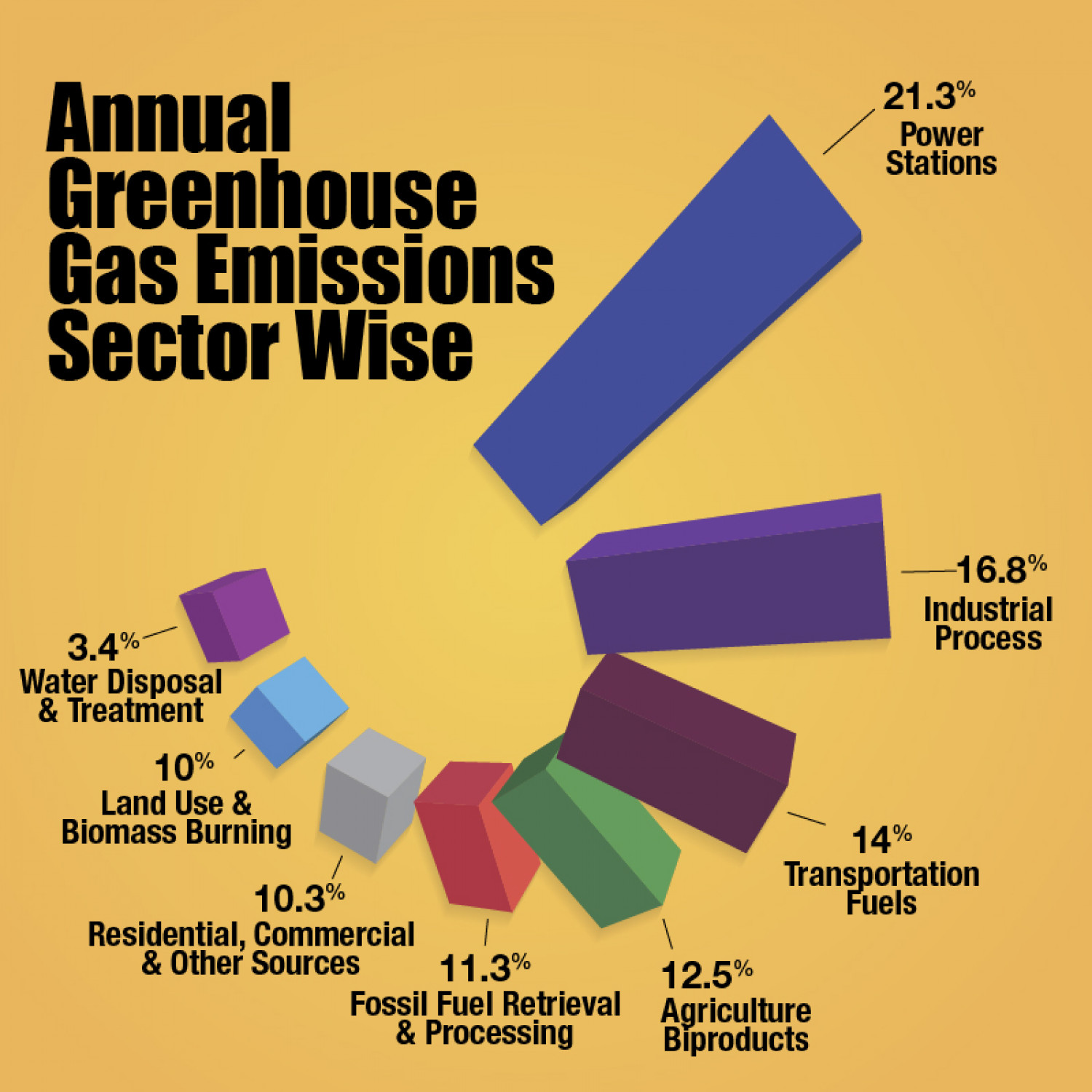 Annual Greenhouse Gas Emission Infographic