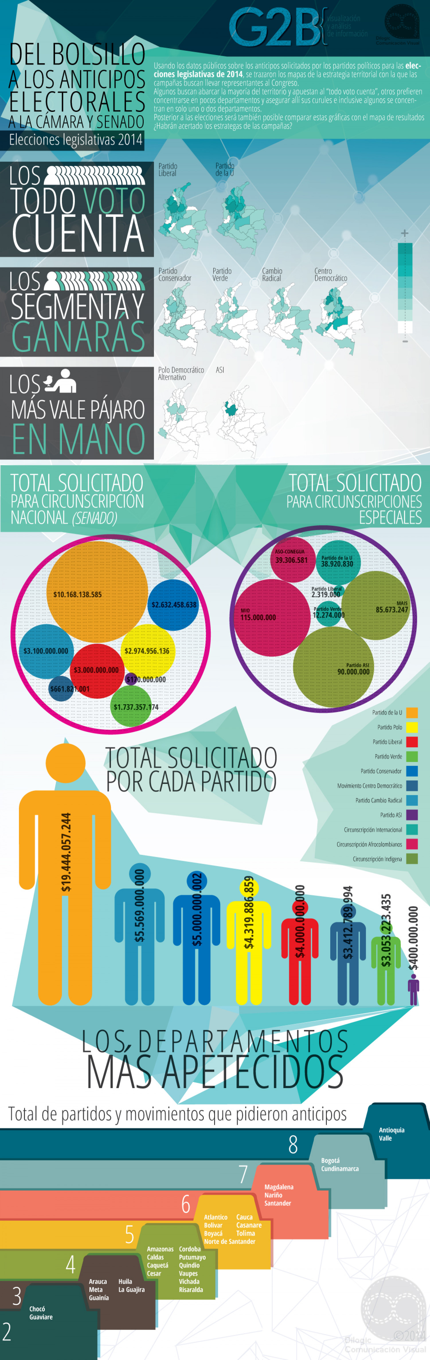 Anticipos Para Elecciones Cámara y Senado 2014 Infographic