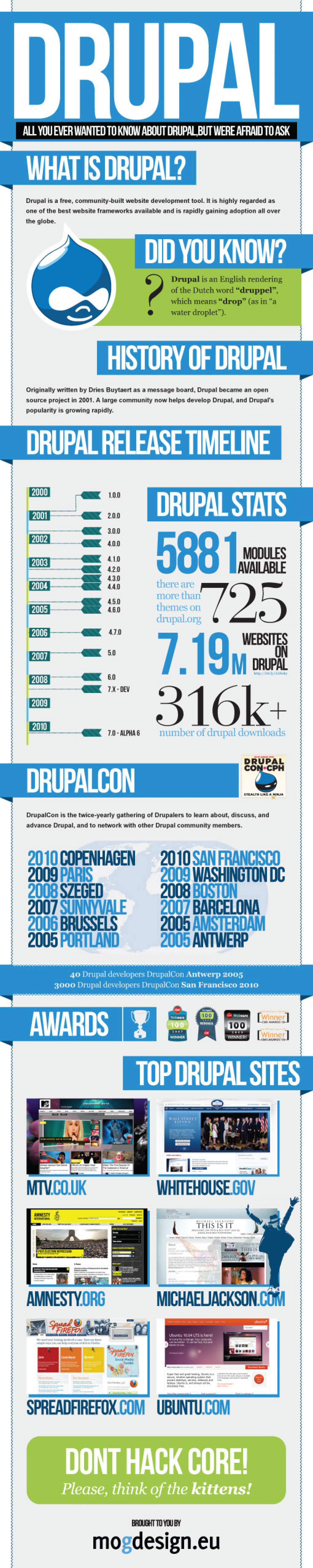 Anything You Ever Wanted to Know about Drupal  Infographic