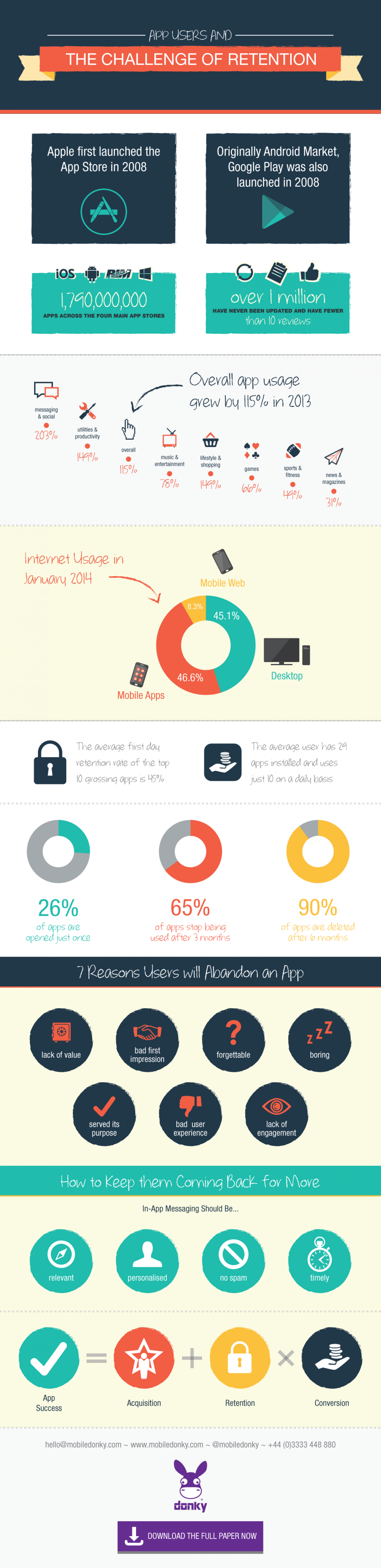 App Users and the Challenge of Retention Infographic