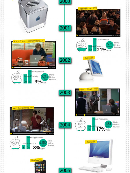 Apple Products' History in Film Infographic