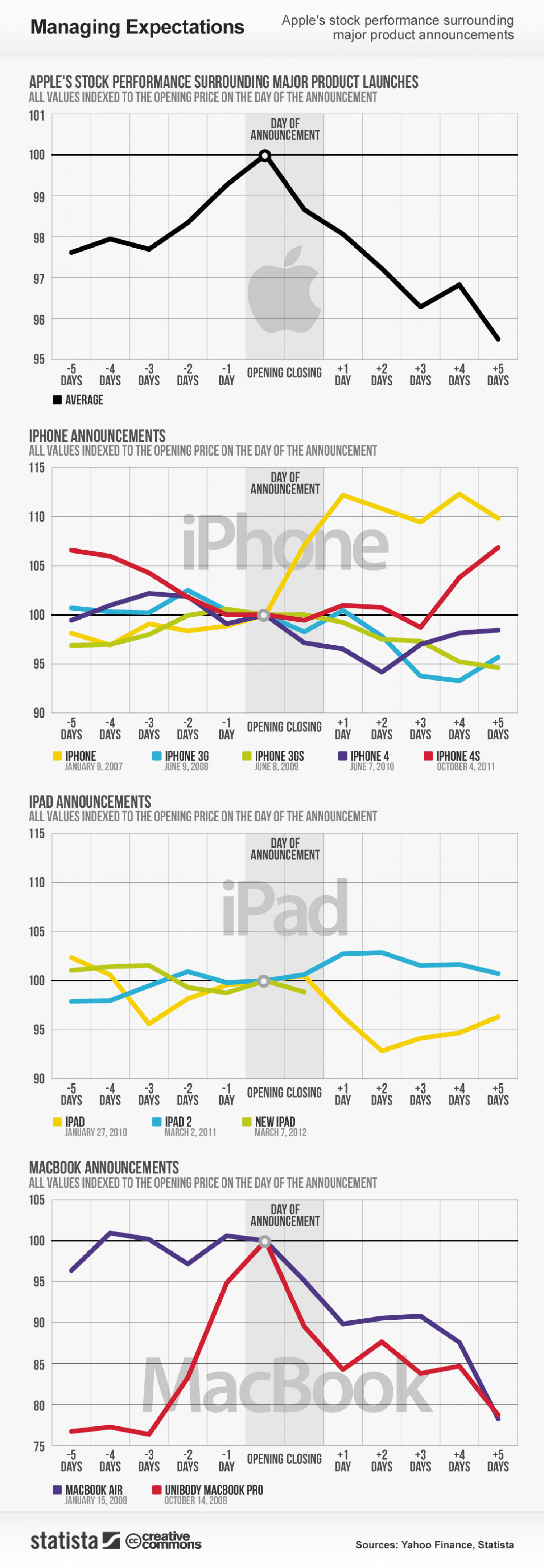 Apple's Stock Performance Infographic