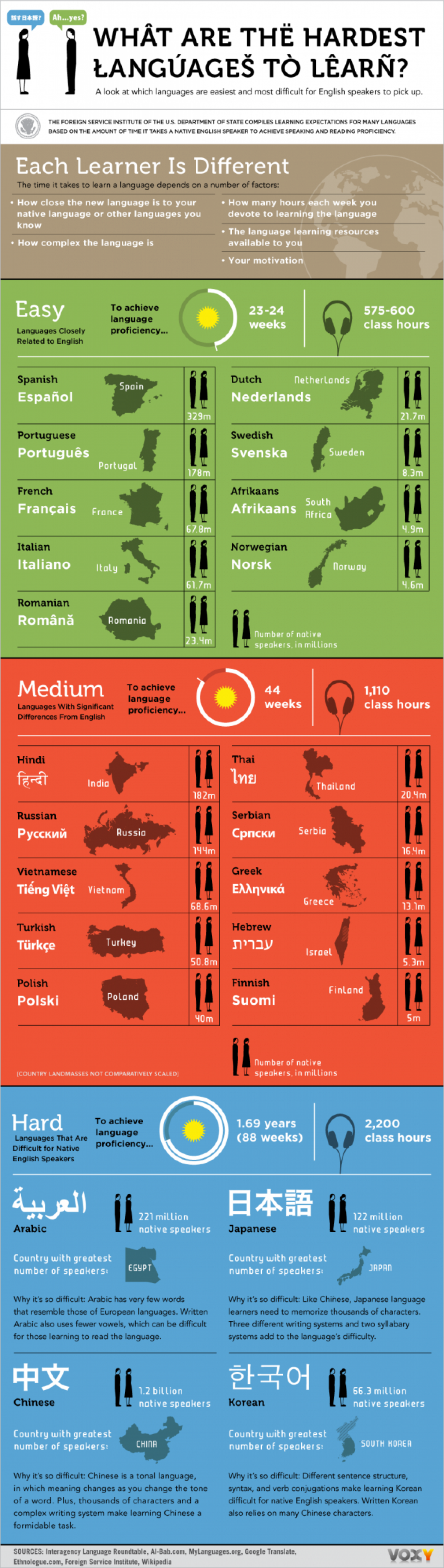 What Are The Hardest Languages to Learn? Infographic