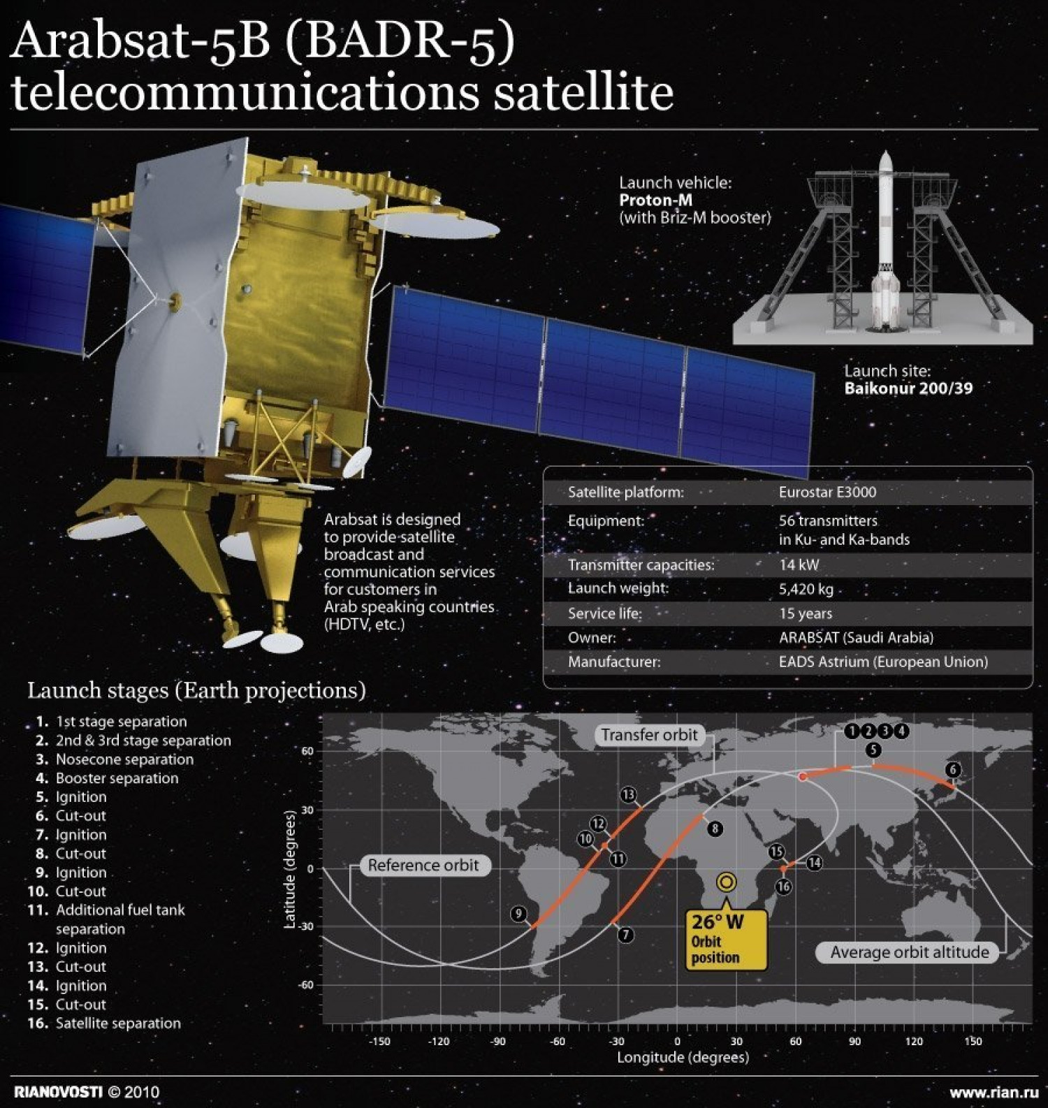 Arabsat-5B (BADR-5) Telecommunications Satellite  Infographic