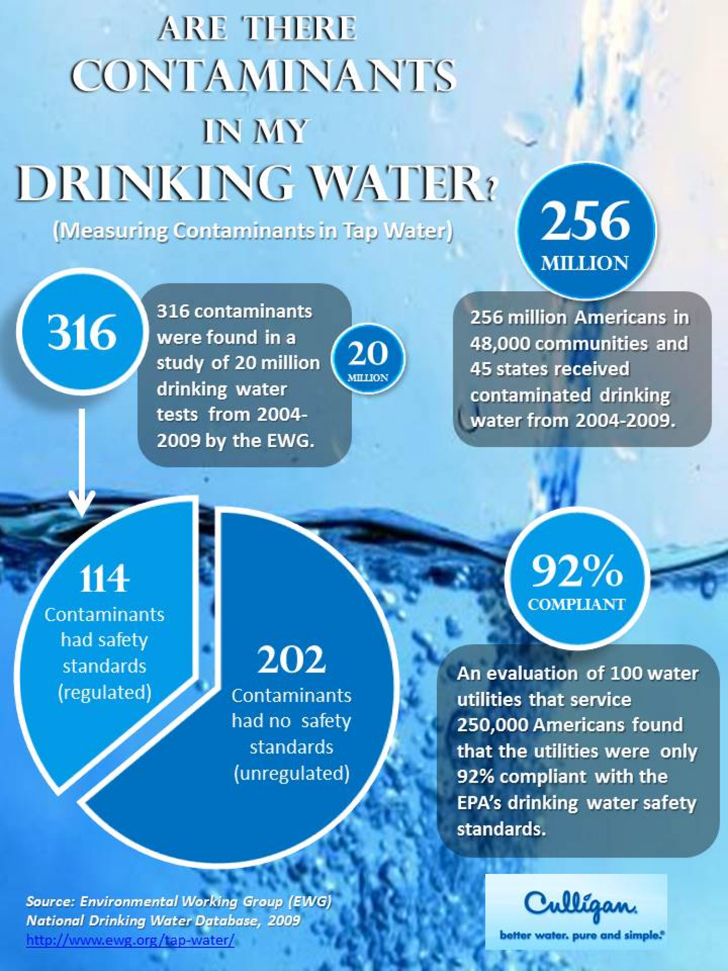 Are there contaminants in my drinking water? Infographic