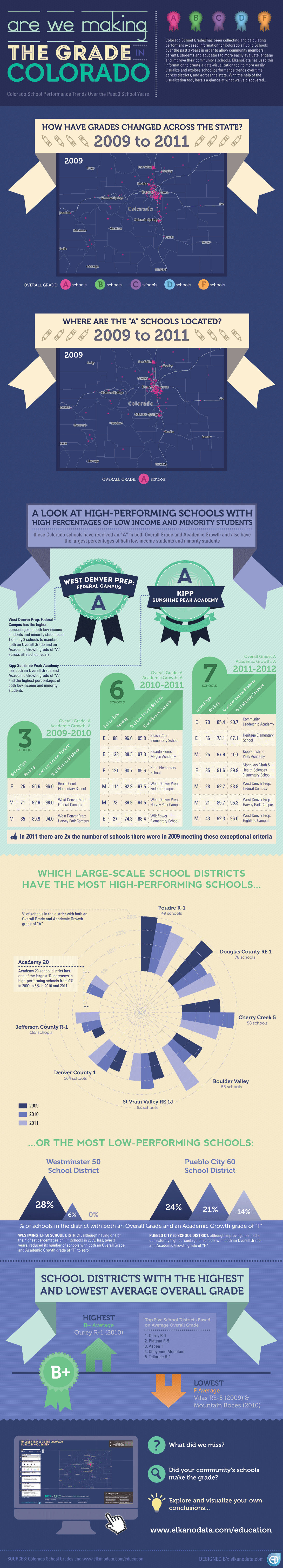 Are we making the grade in Colorado? Infographic