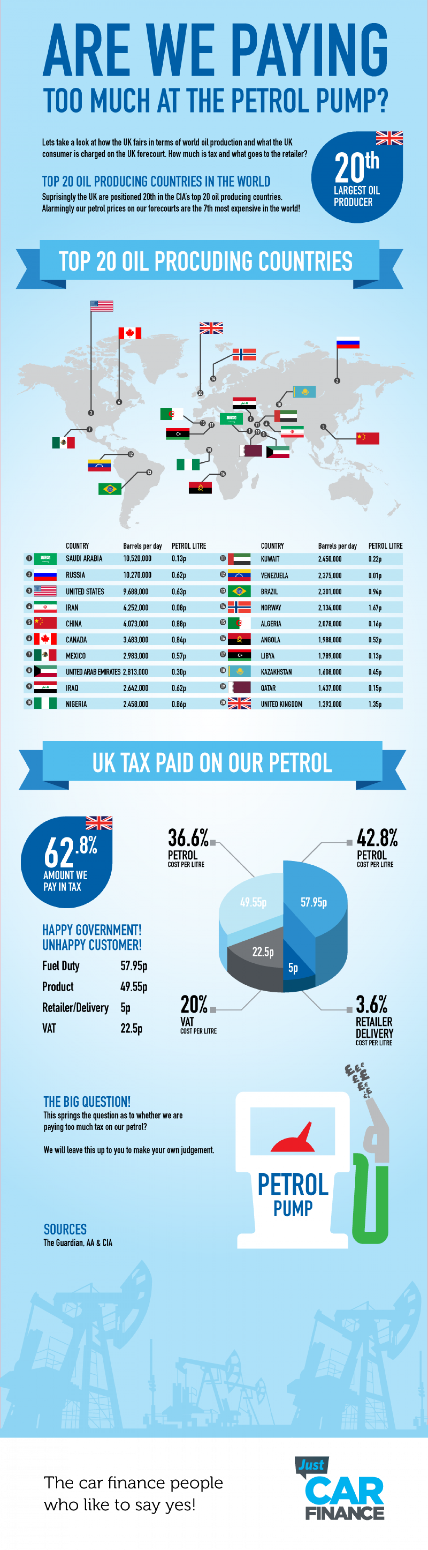 Are We Paying Too Much At The Petrol Pump? Infographic