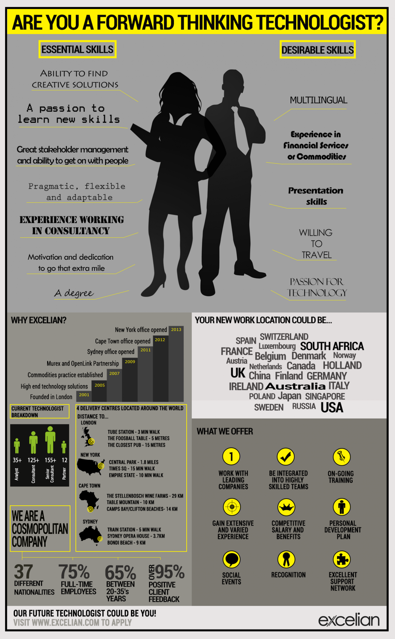 Are you a forward thinking technologist? Infographic