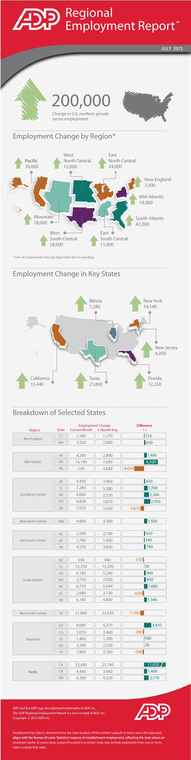 Arizona, Oregon, California, and Texas Among U.S. States Demonstrating the Strongest Private-Sector Job Growth Rates in July Infographic