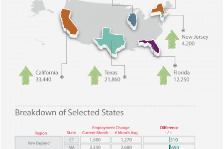 Arizona, Oregon, California, and Texas Among U.S. States Demonstrating the Strongest Private-Sector Job Growth Rates in July Infographic