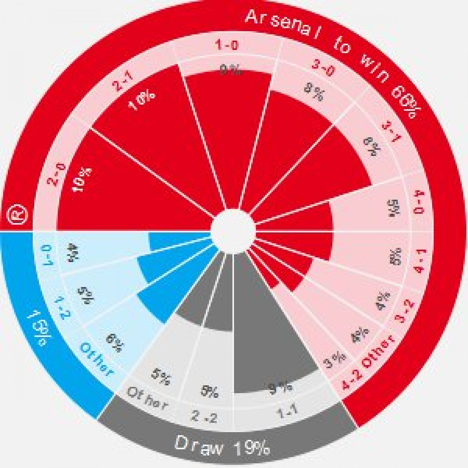 Arsenal v Sunderland Infographic