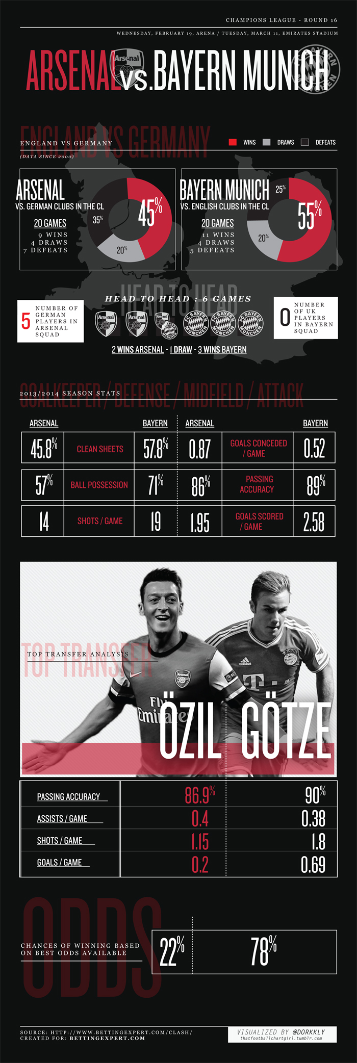 Arsenal Vs Bayern Statistics  Top Player Analysis 5303723baa140 