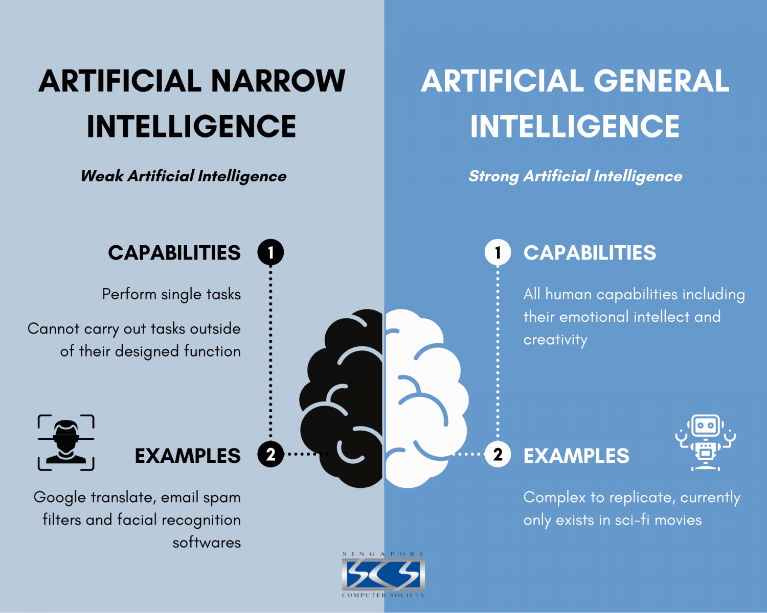 Artificial narrow intelligence vs artificial general intelligence Infographic