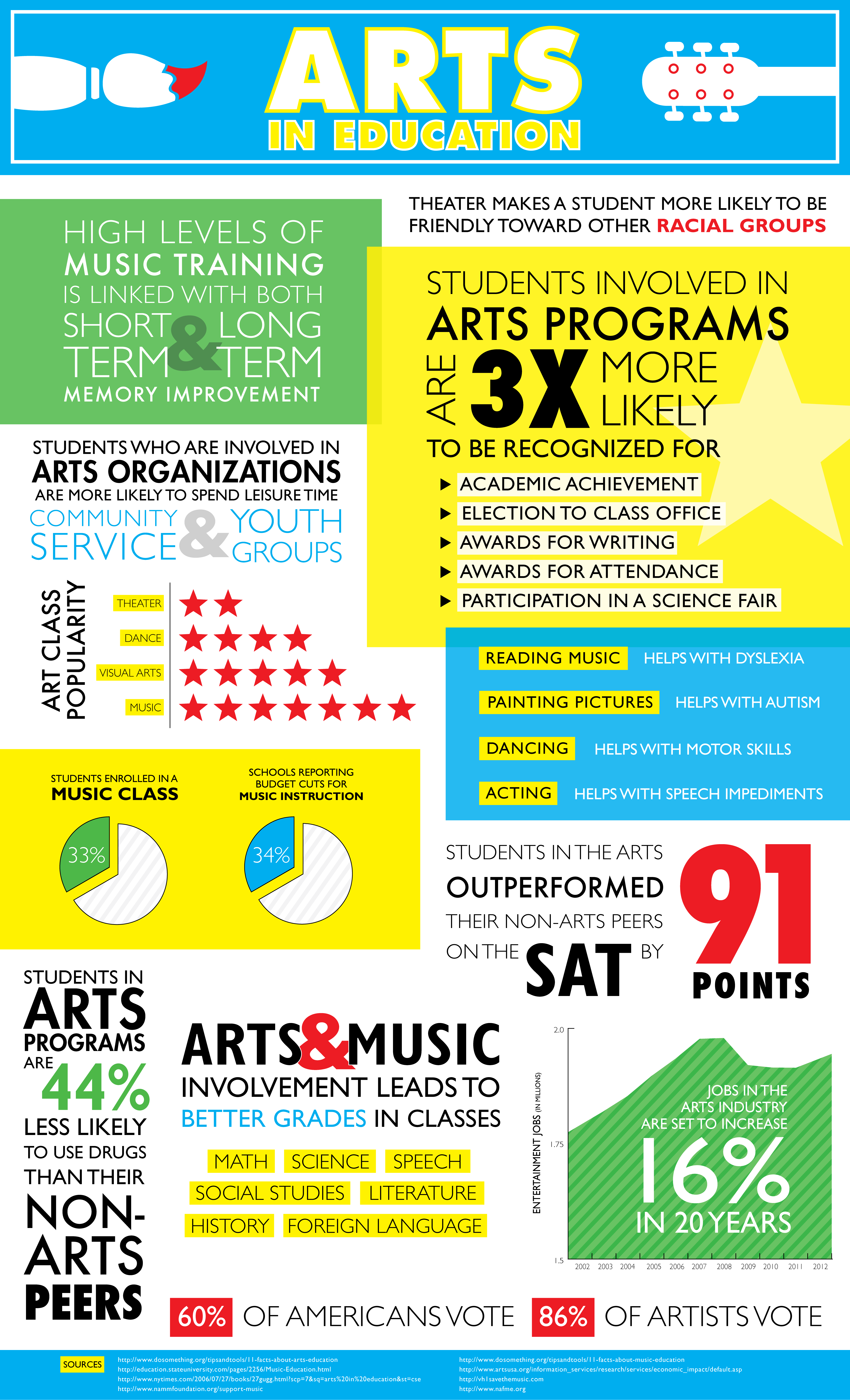 arts in education infographic