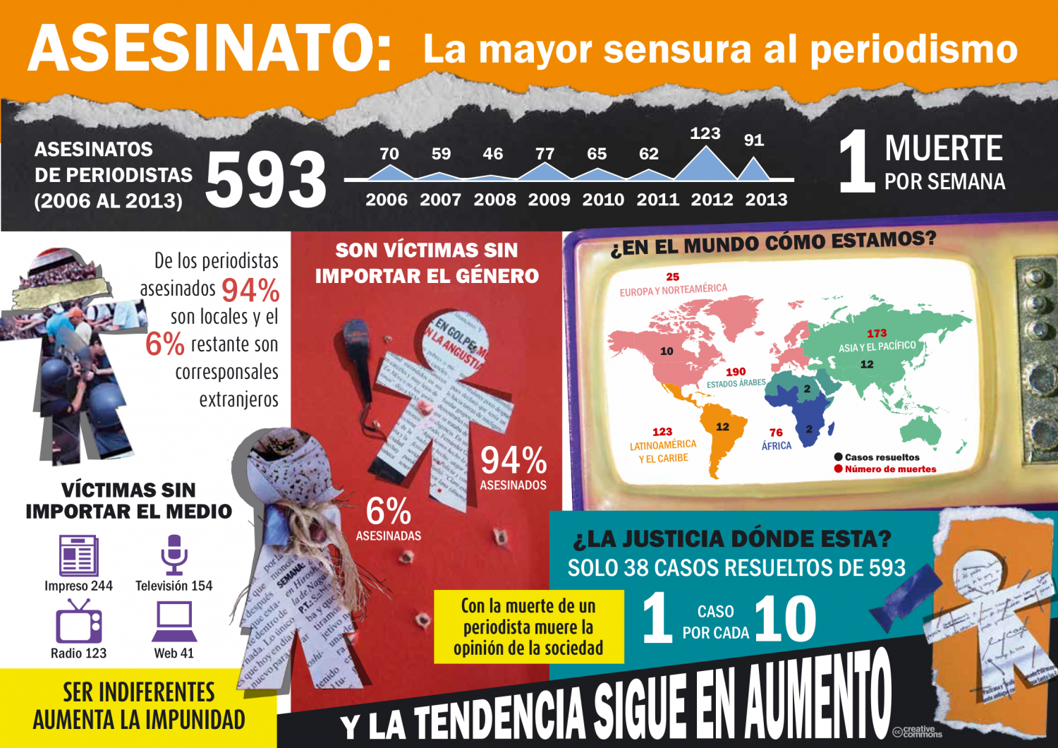 Asesinato: La mayr sensura al periodismo Infographic