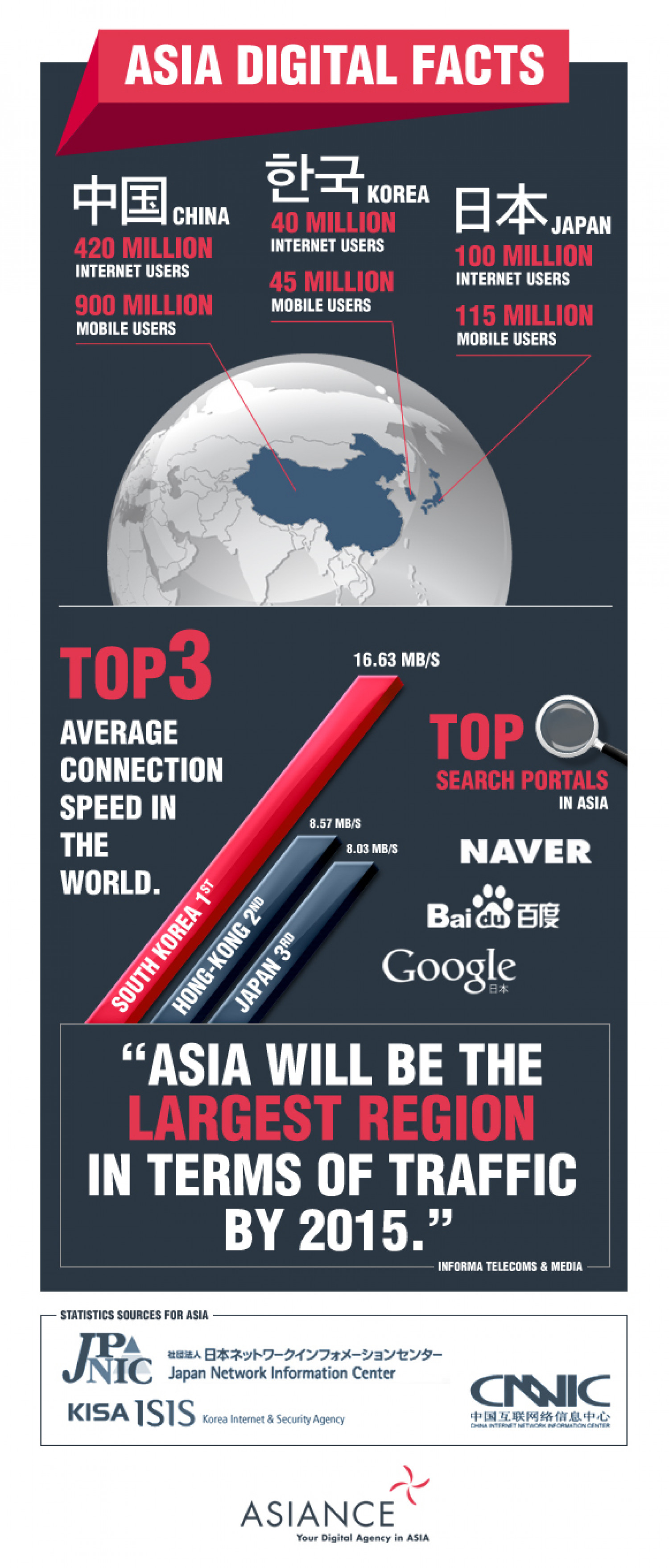 Asia Digital Facts Infographic