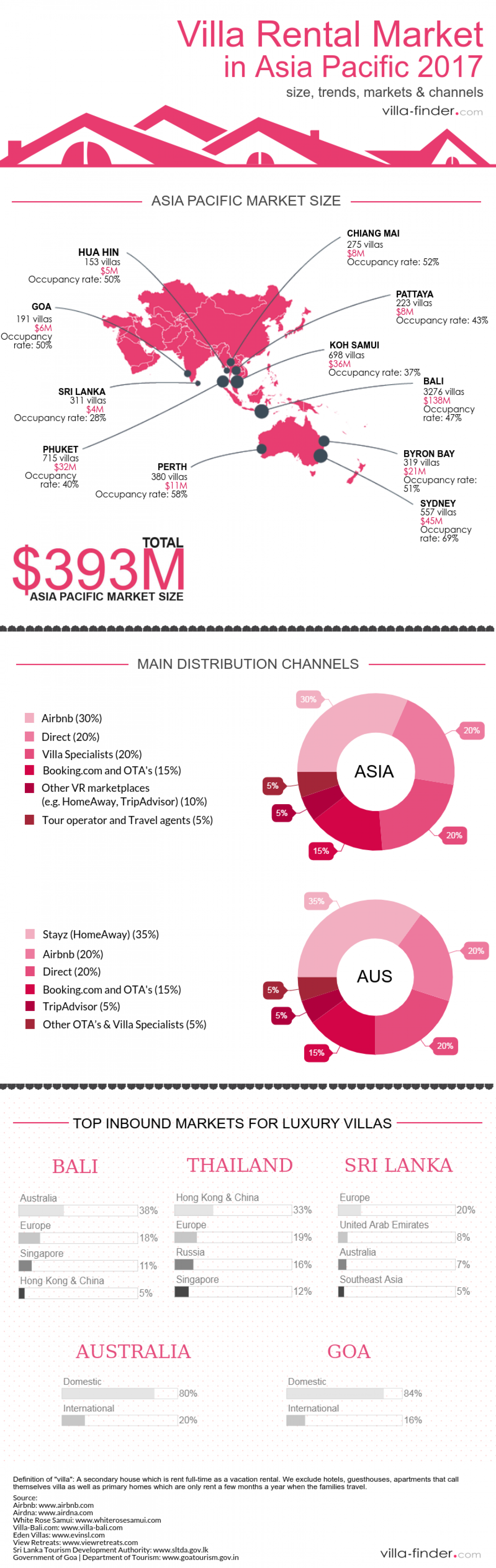 Asia Pacific Villa Rental Market 2017 Infographic