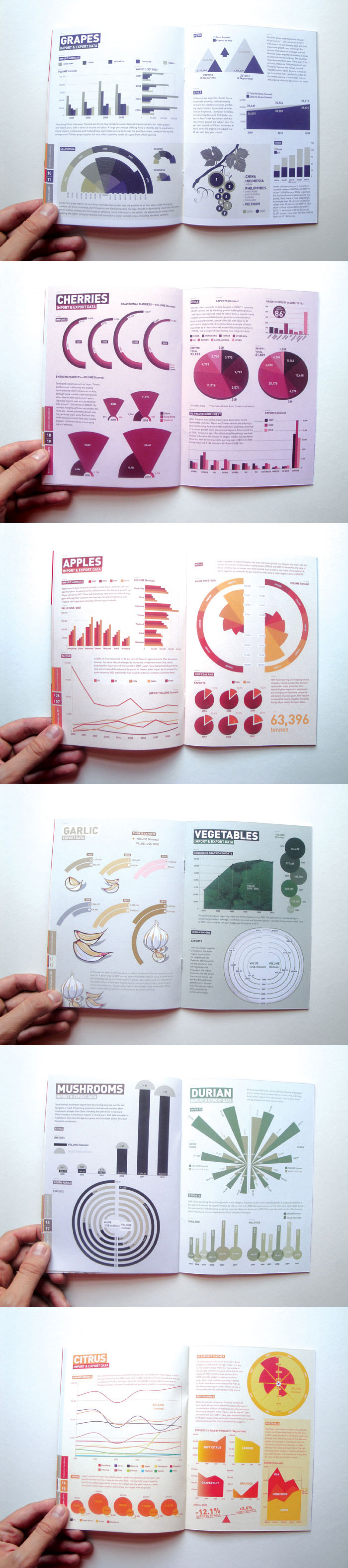 Asiafruit Statistics handbook Infographic