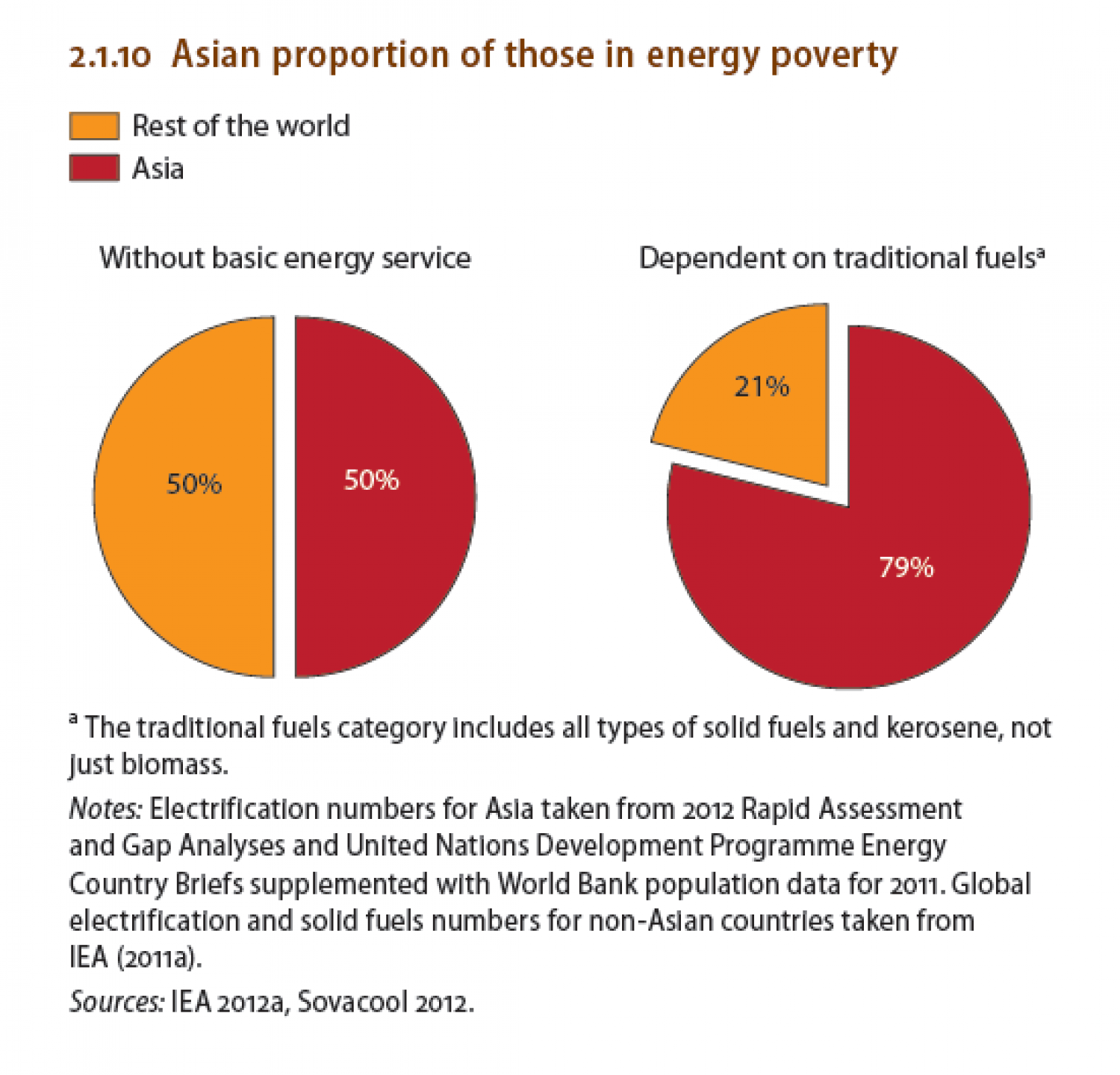 Asian proportion of those in energy poverty Infographic