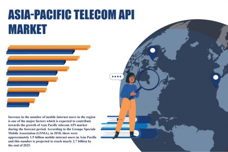 Asia-Pacific Telecom API Market | Growth, Analysis, Trends Infographic