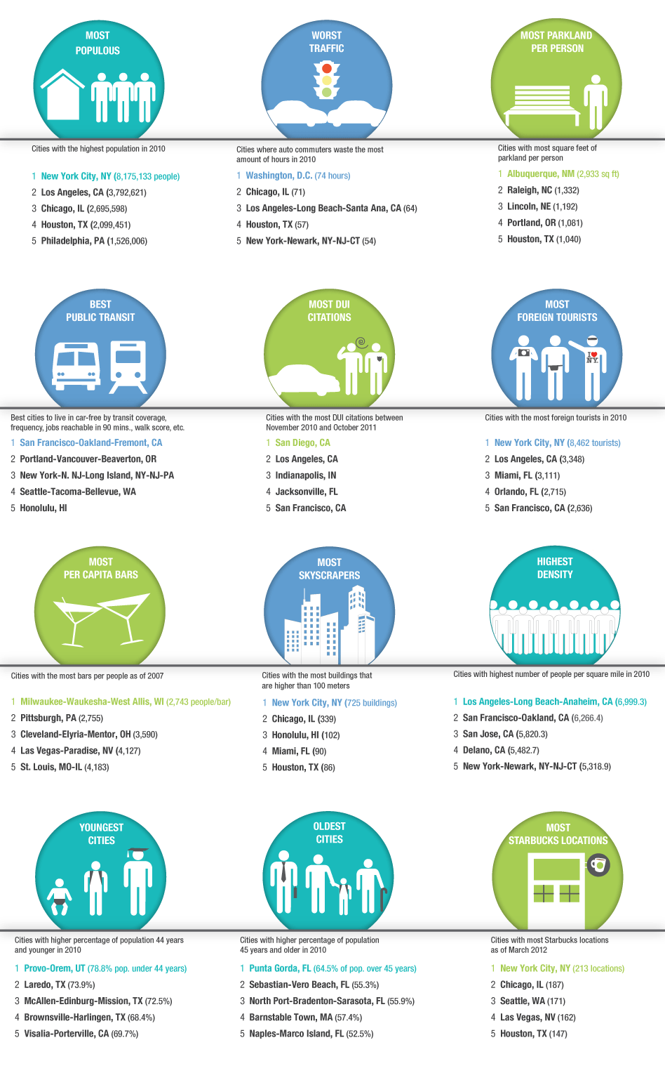 At Work And At Play, How Cities Stack Up Infographic