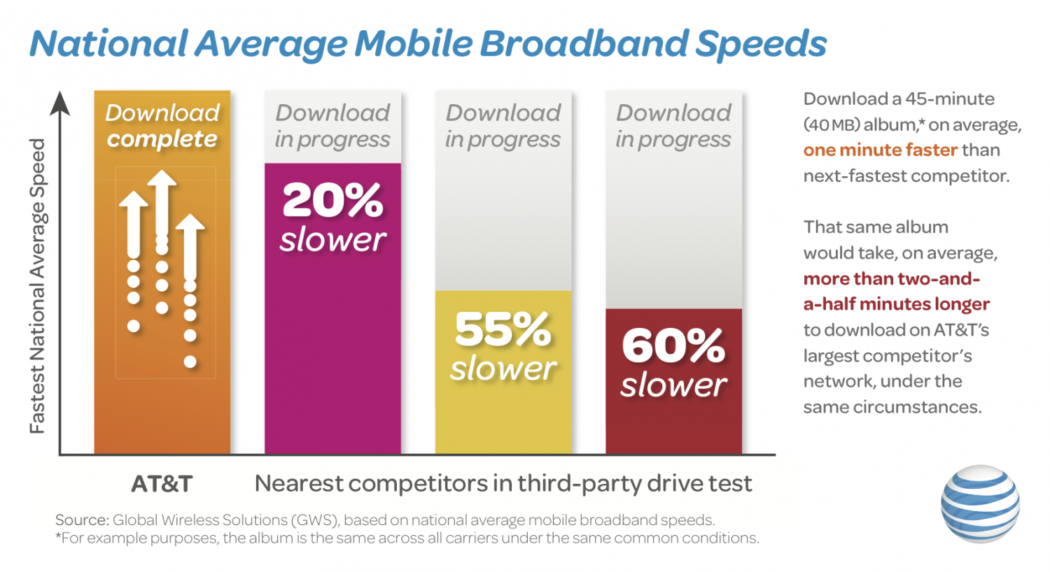 AT&T claims "Fastest network in US" Infographic