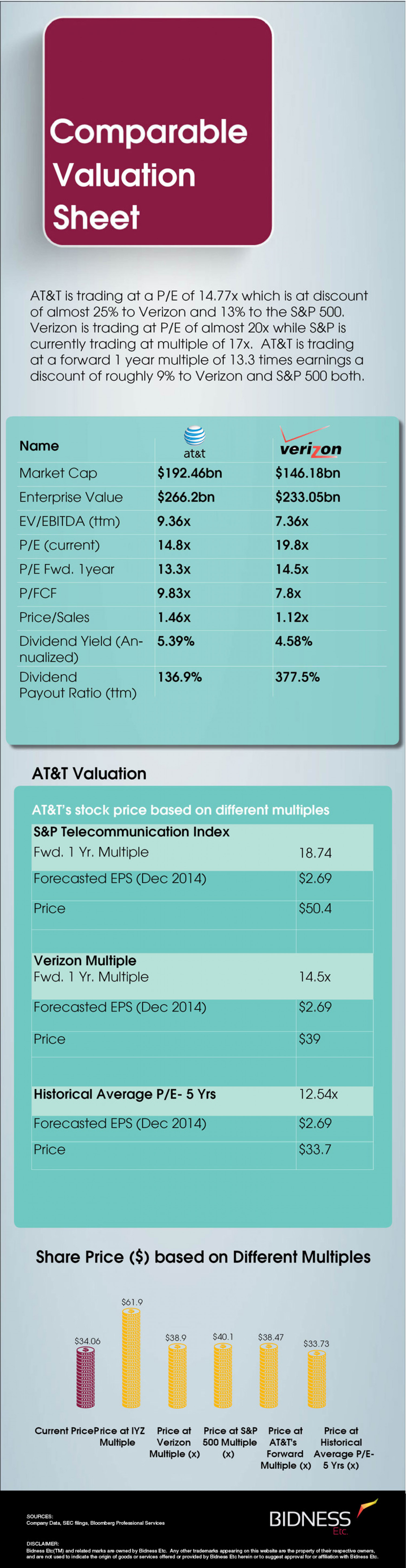 AT&T (T) Valuation Sheet Infographic