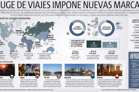 Auge de viajes impone nuevas marcas Infographic