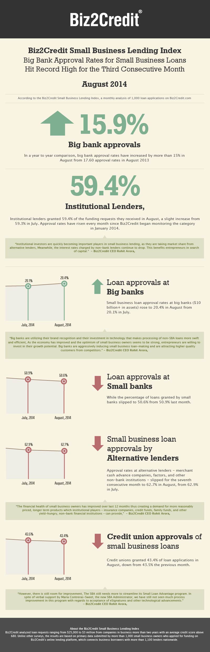 August 2014 Small Business Lending Index Infographic Visually 7476