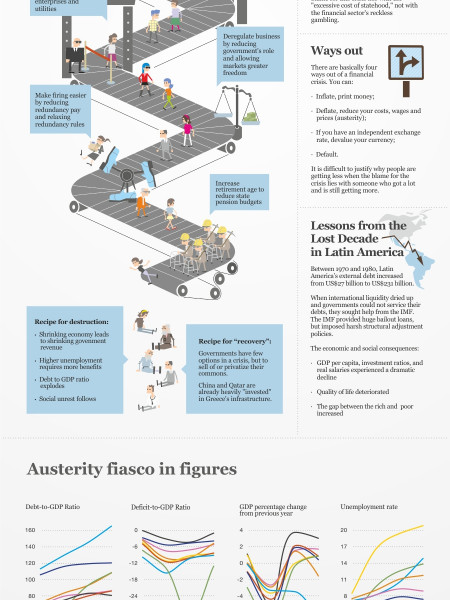Austerity Is Not Working Infographic