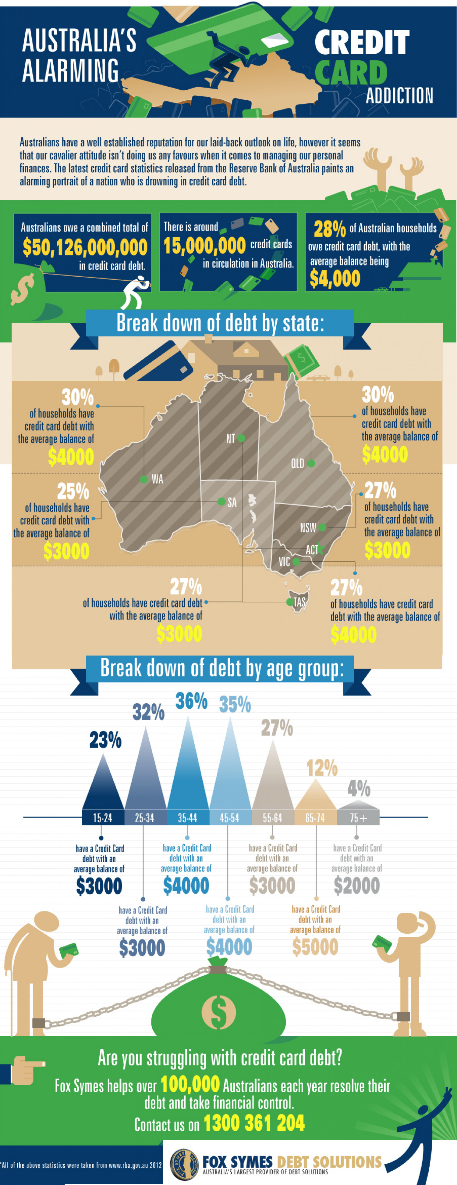 Australia's Alarming Credit Card Addiction  Infographic