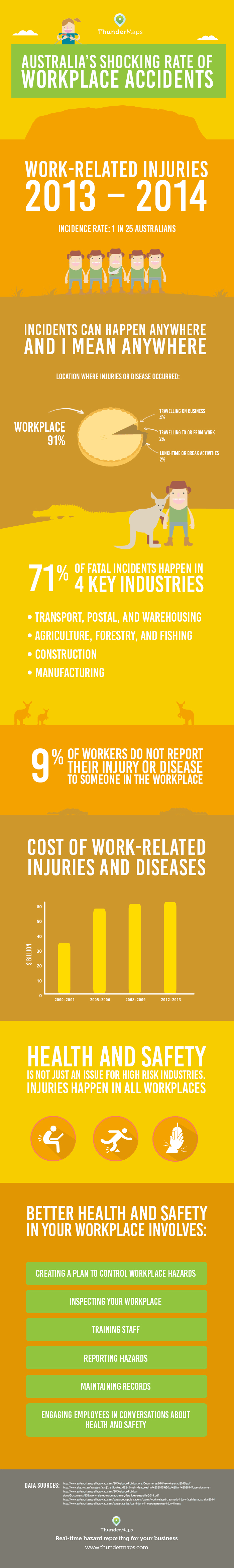 Australia's shocking health and safety statistics Infographic