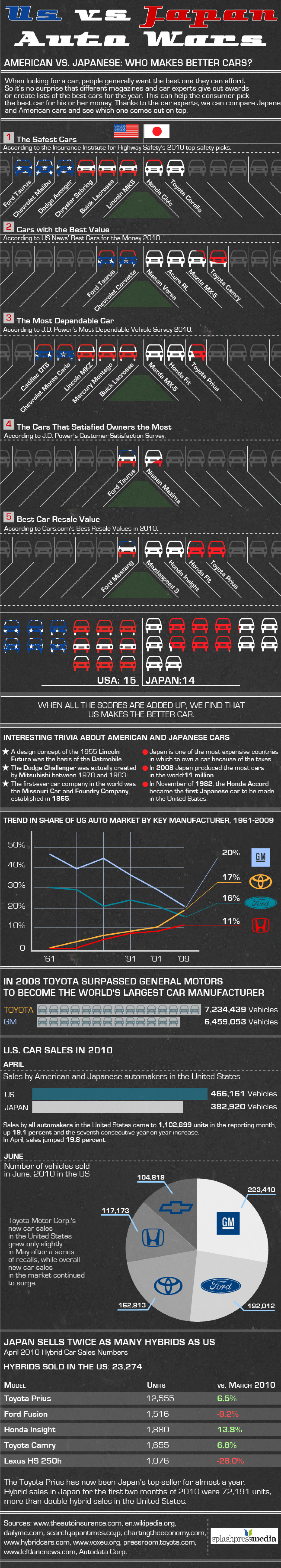 Auto Wars: US vs Japan Infographic