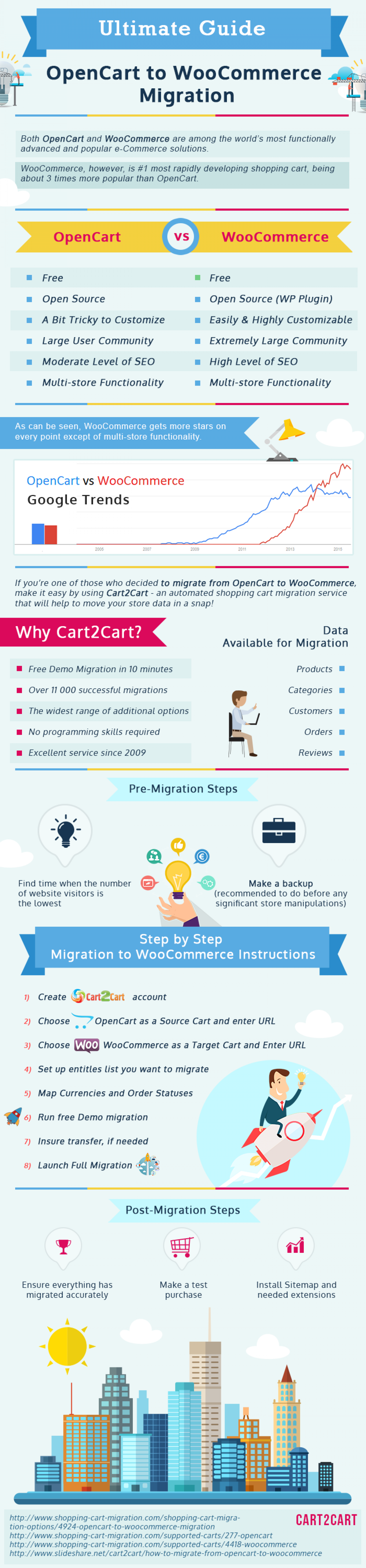 Automated OpenCart to WooCommerce Migration Infographic