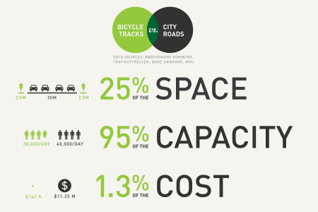 $ave with a Bike Lane Infographic