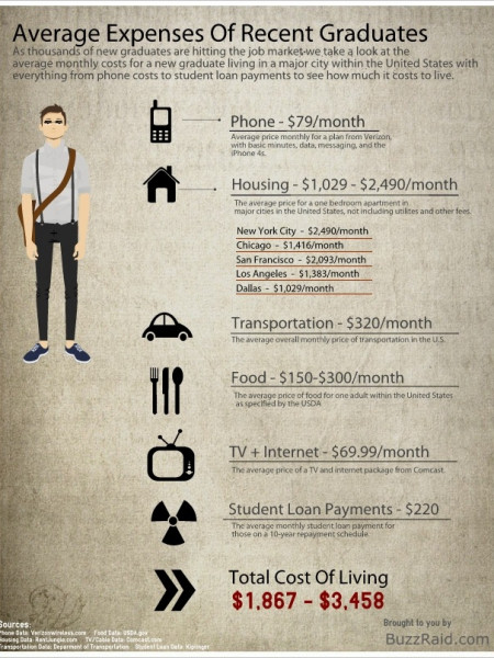 Average Expenses of Recent Graduates Infographic