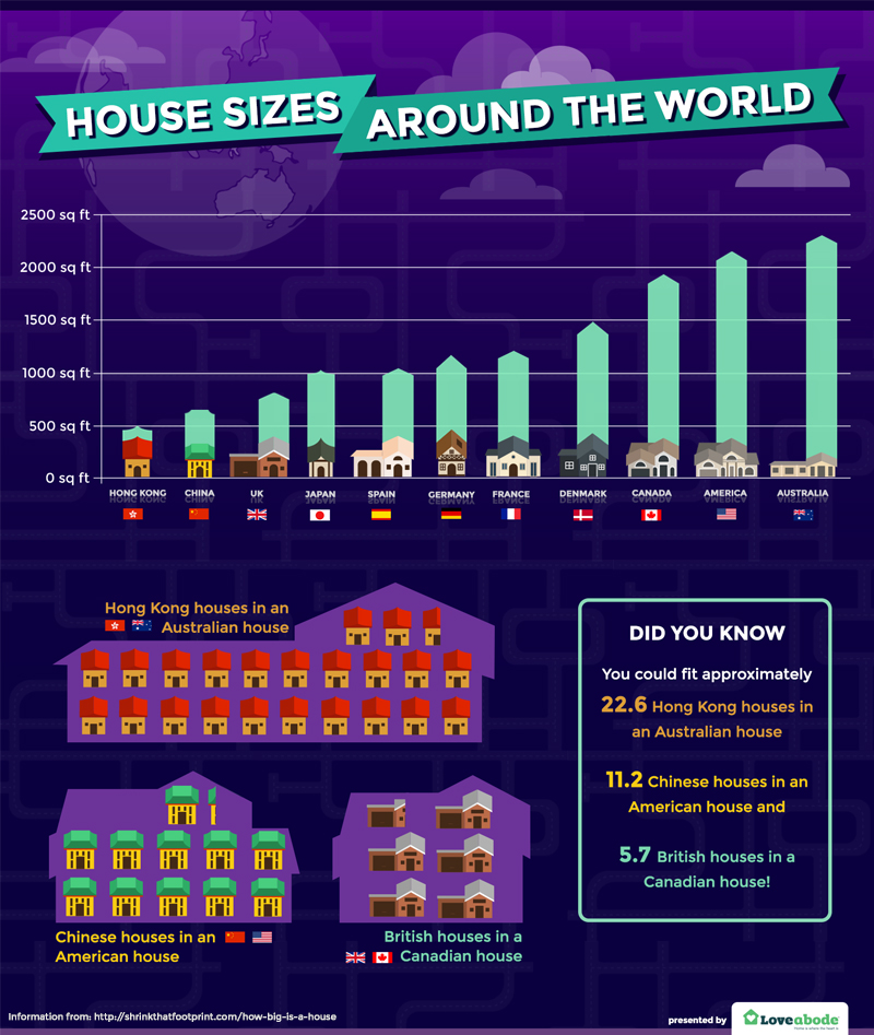 Average House Sizes Around the World Visual.ly