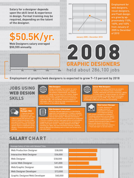 Average Salary for Web Design and Web Developer Jobs  Infographic