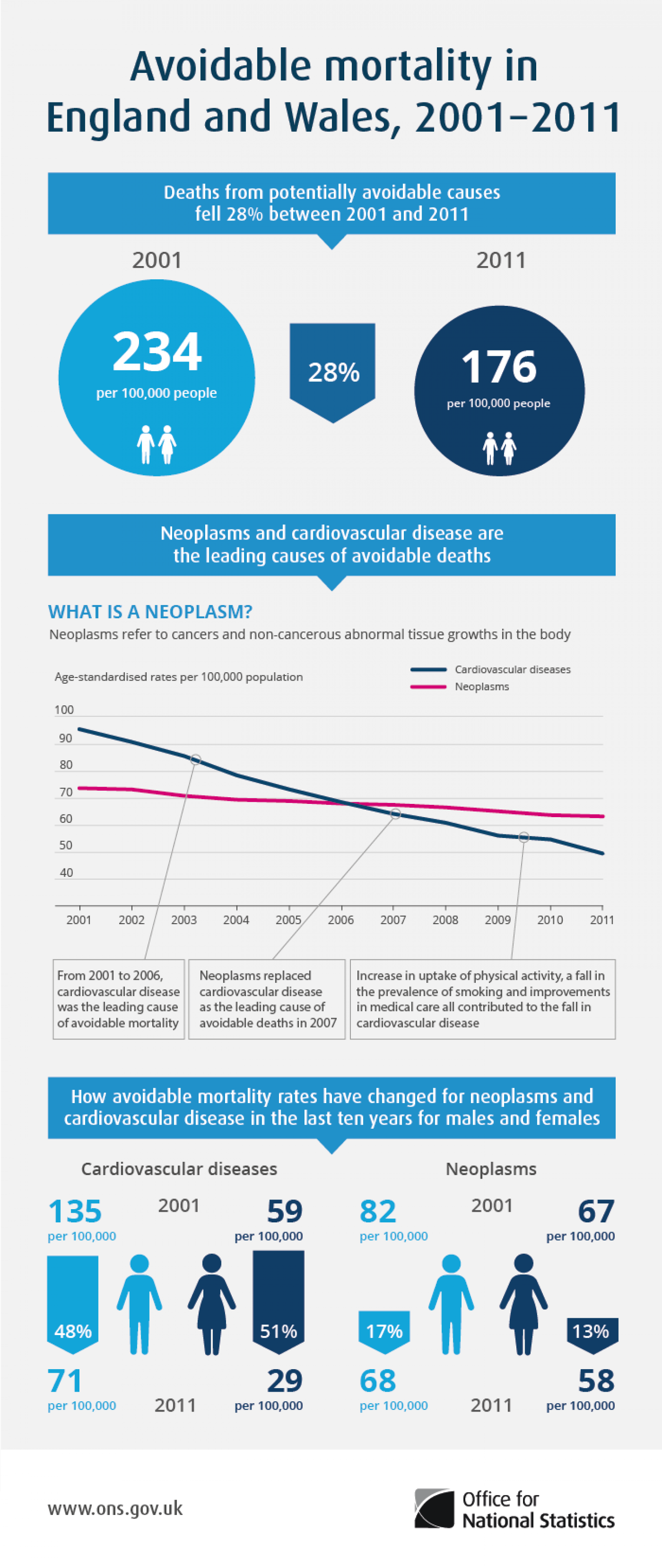 Avoidable mortality in England and Wales, 2001 to 2011 Infographic