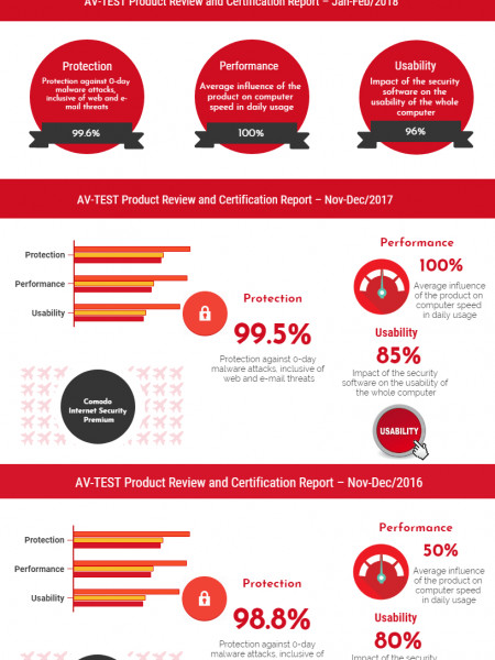 AV-Test adjudge “Top Product” badge to Comodo Internet Security Infographic