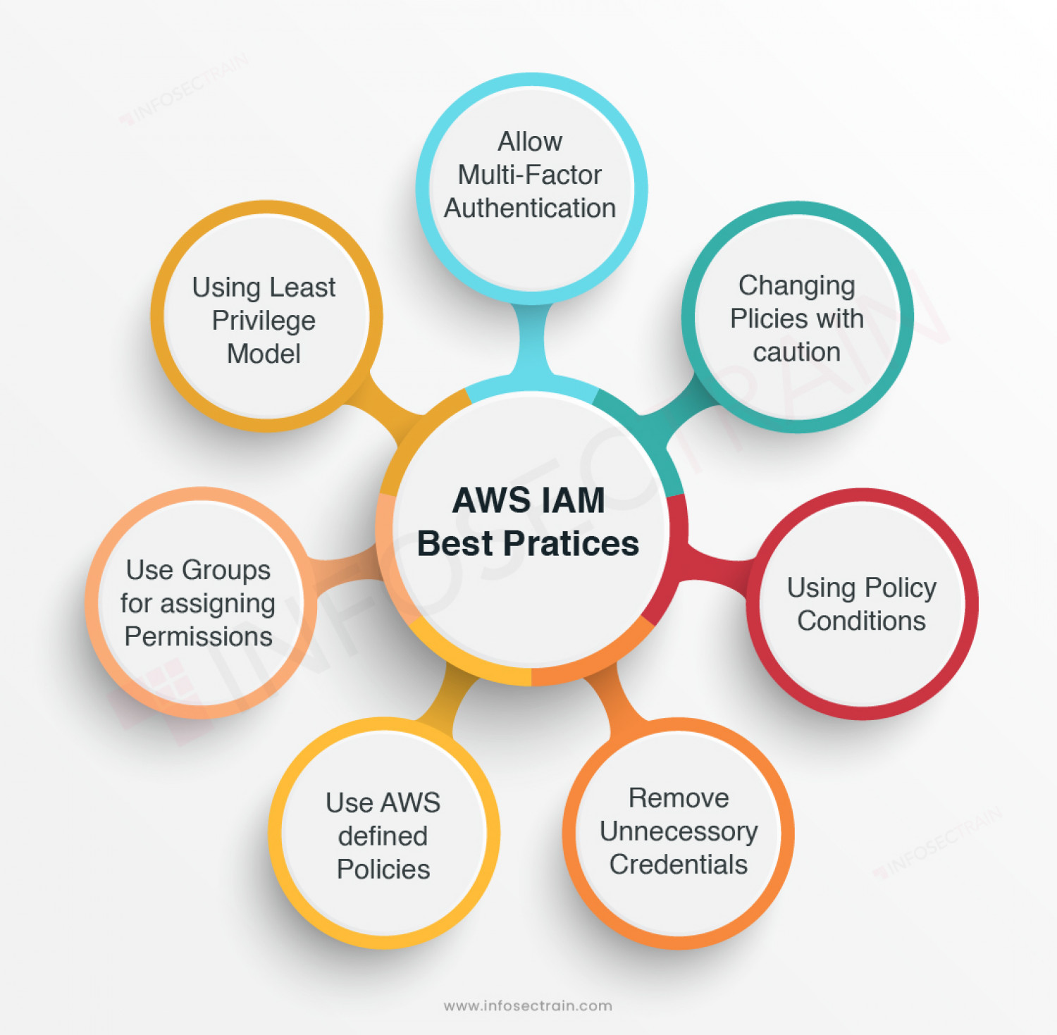 AWS IAM Best Practices Infographic