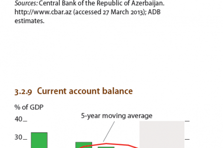 Azerbaijan - Inflation, current balance inflows Infographic