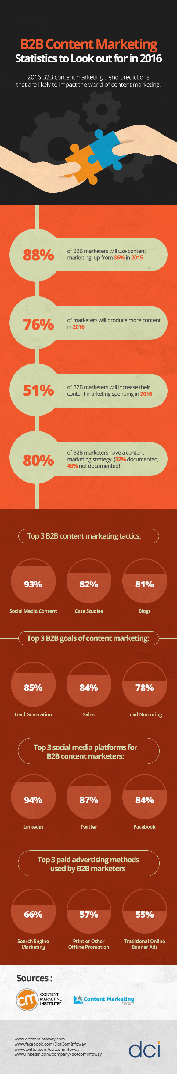 B2B Content Marketing Strategies to Look out for in 2016 Infographic