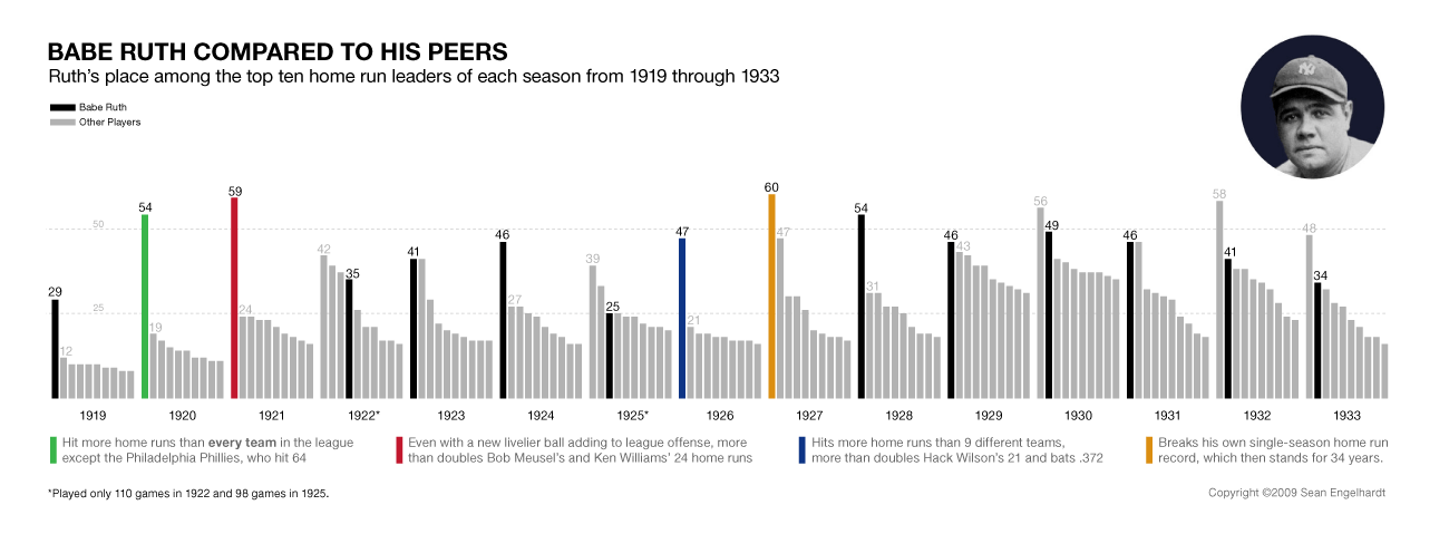 Babe Ruth Homers Infographic