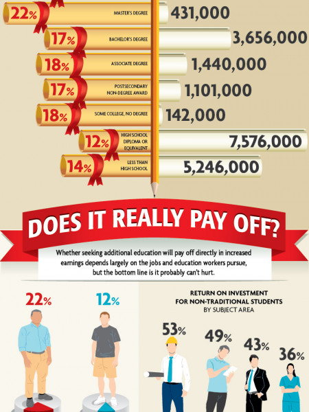 Back to School: Who's Going Back? Infographic