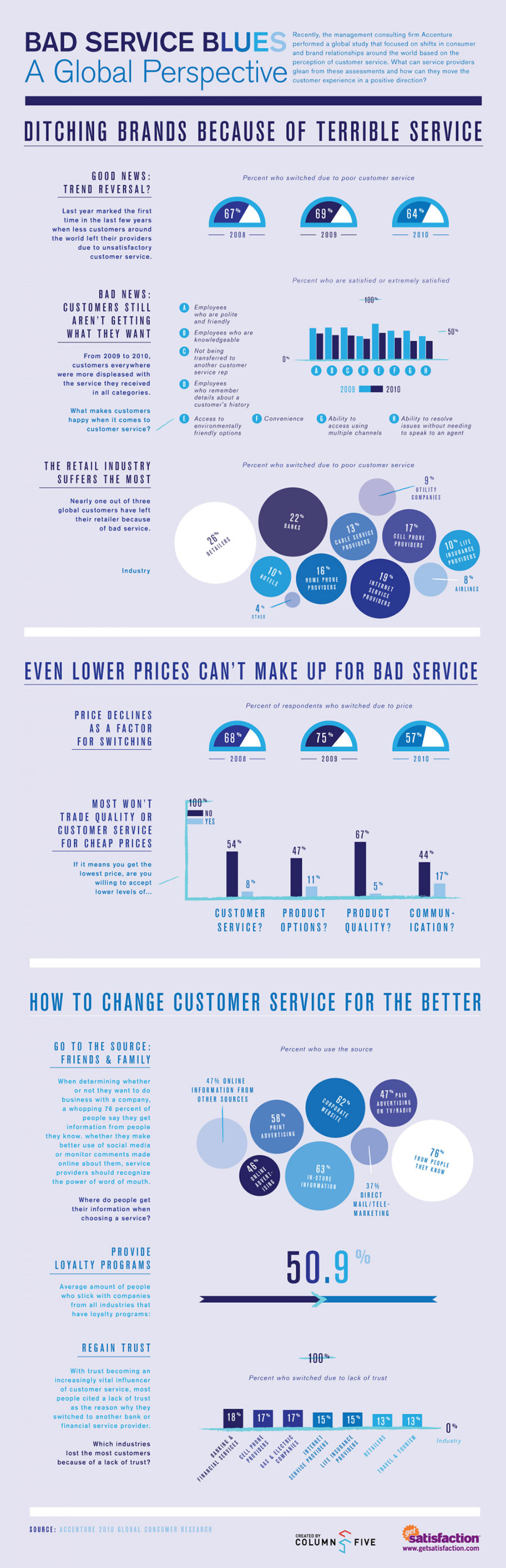 Bad Service Blues Infographic