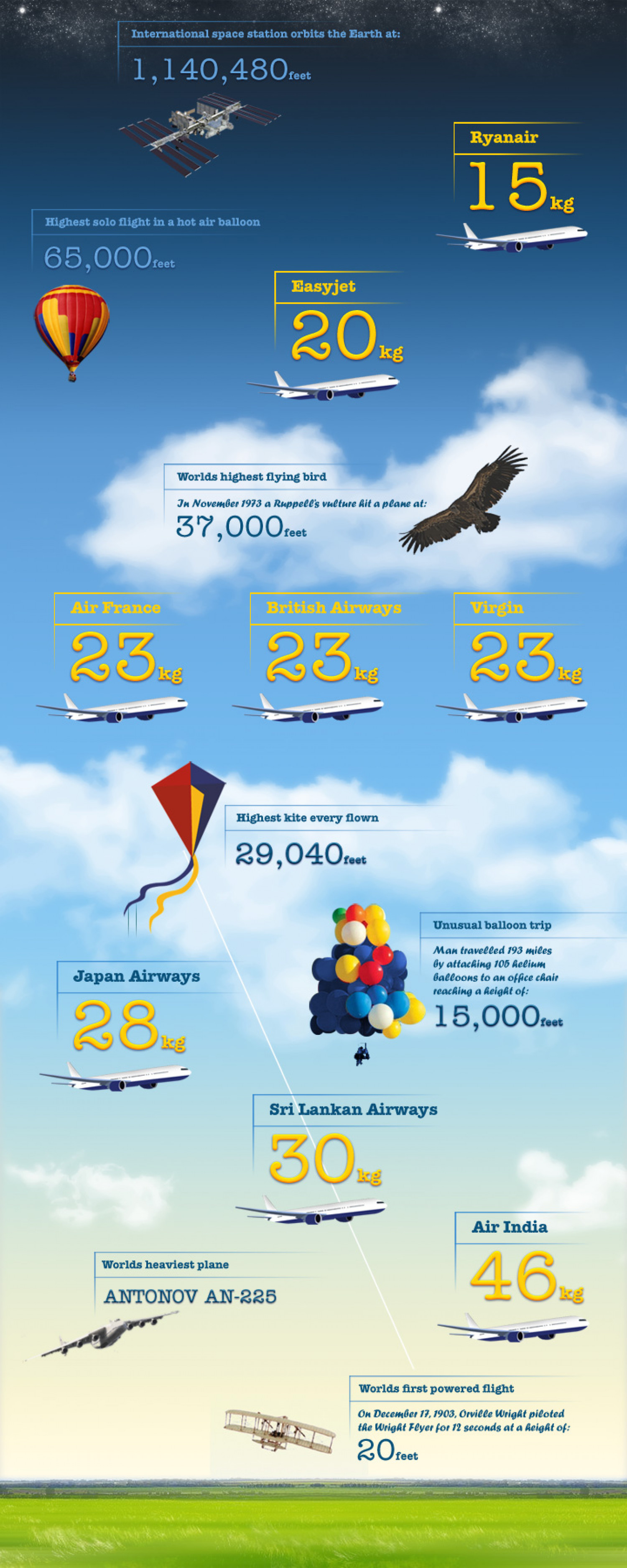Baggage Allowances a World records Infographic