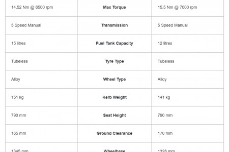 Bajaj Pulsar 180 vs TVS Apache RTR 180 Infographic