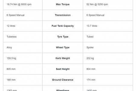 Bajaj Pulsar NS200 vs Royal Enfield Interceptor 650 Infographic